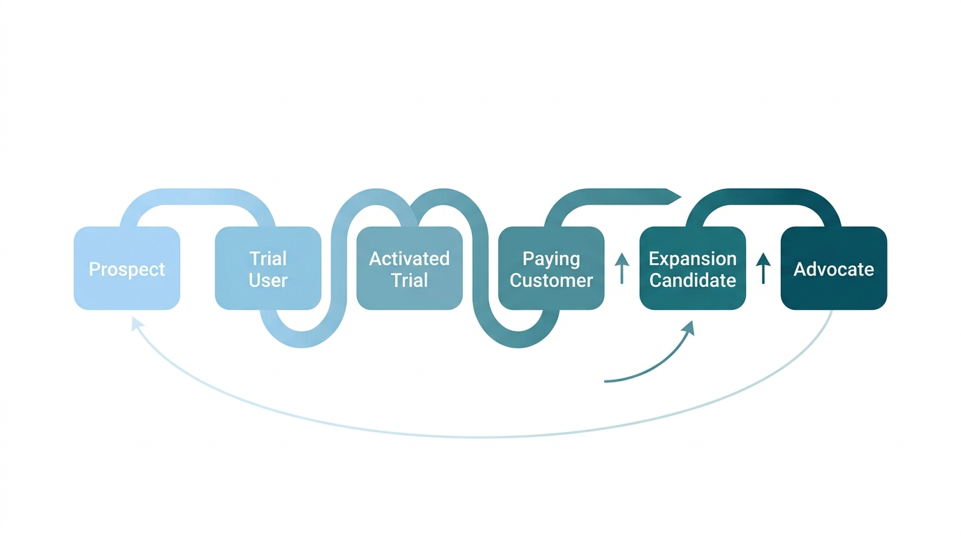 HubSpot lifecycle mapping for SaaS