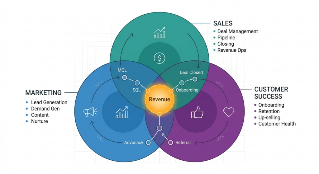 HubSpot-RevOps-framework