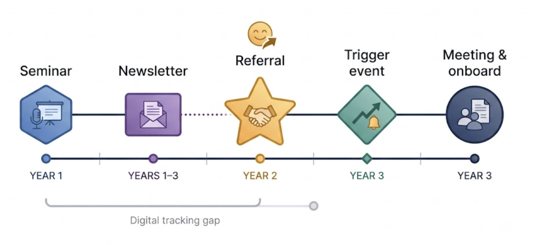 Revenue Attribution in Wealth Management Using HubSpot